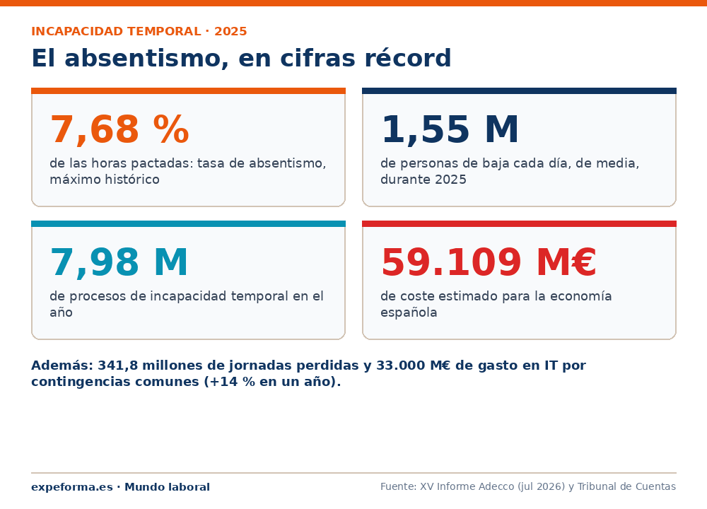 Infografía con las cifras récord del absentismo laboral en España en 2025