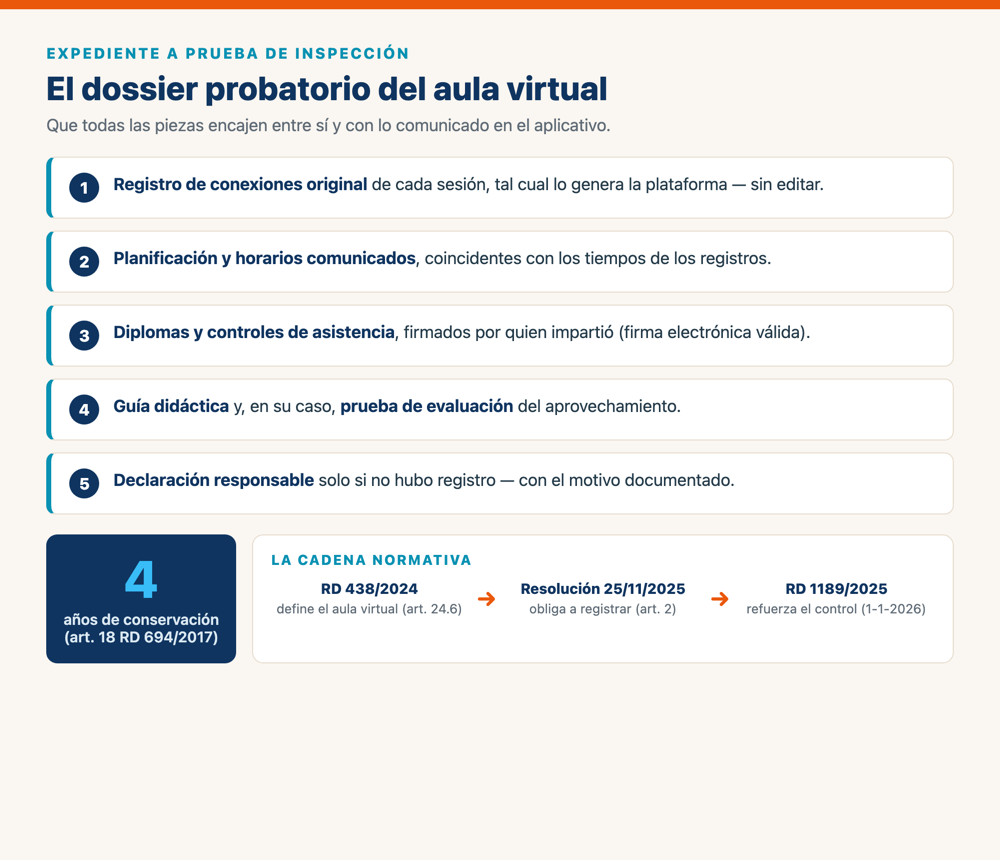Infografía: el dossier probatorio del aula virtual y la cadena normativa aplicable