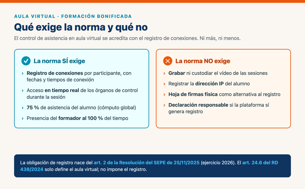 Infografía: qué exige y qué no exige la norma sobre los registros del aula virtual