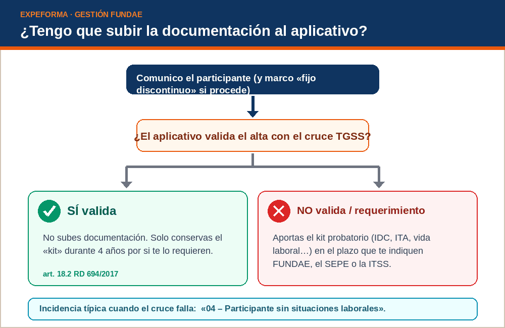 Árbol de decisión: tras comunicar el participante, si el aplicativo valida el alta con el cruce de la Tesorería no se sube documentación y se conserva el kit cuatro años; si no valida o hay requerimiento, se aporta el kit probatorio.