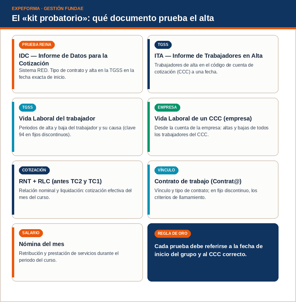 Cuadro con siete documentos que prueban el alta del trabajador: IDC (prueba reina), ITA, vida laboral del trabajador, vida laboral del CCC de la empresa, RNT y RLC, contrato de trabajo y nómina del mes, con una línea sobre qué acredita cada uno.