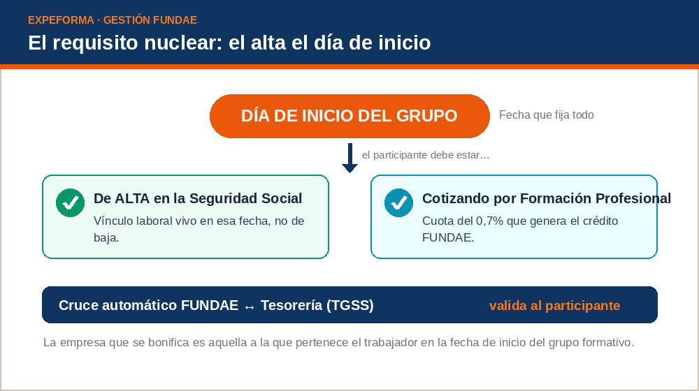 Esquema del requisito nuclear: el día de inicio del grupo el participante debe estar de alta en la Seguridad Social y cotizando por Formación Profesional; el cruce automático entre FUNDAE y la Tesorería valida al participante.