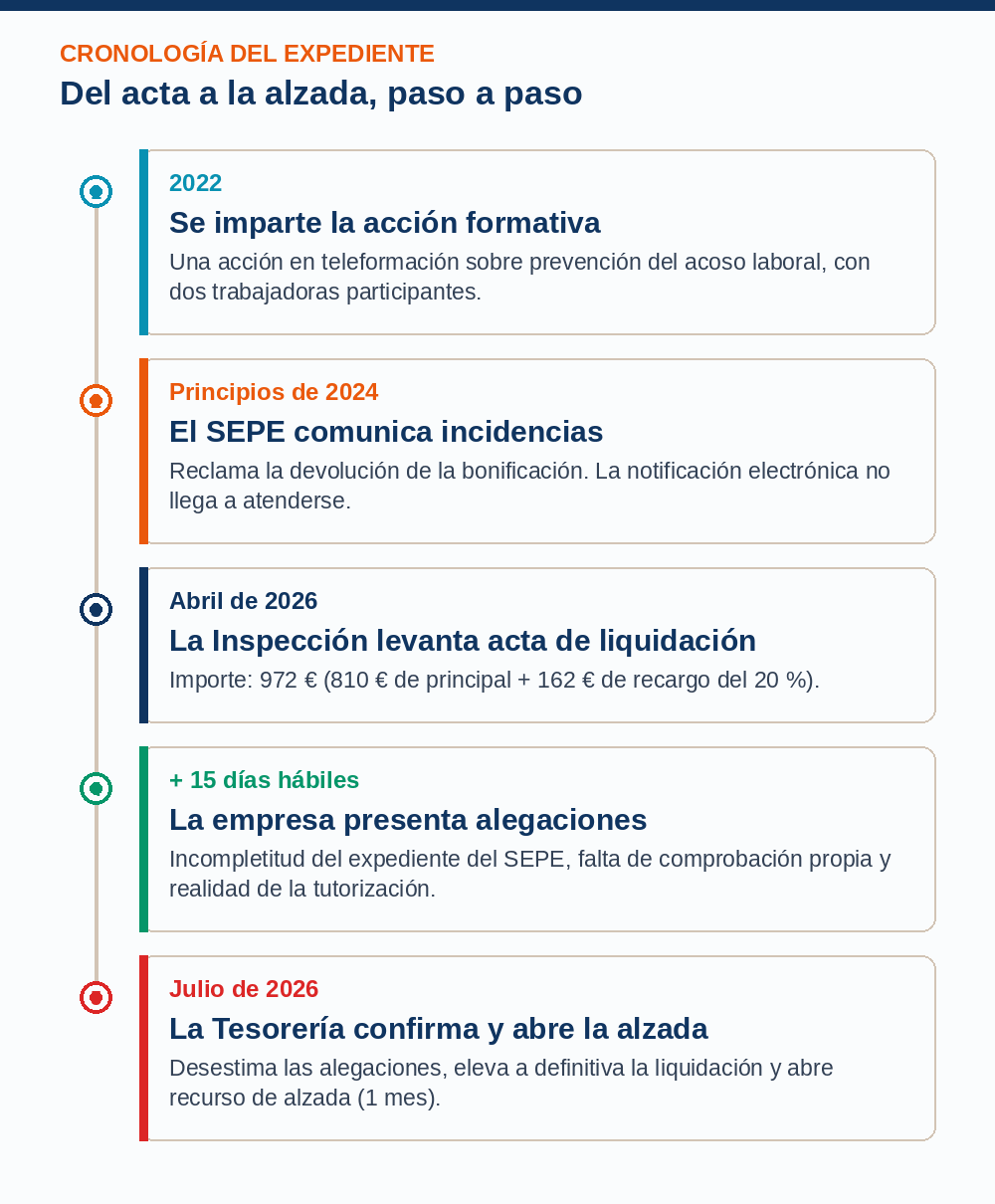 Cronología del expediente: acción formativa en 2022, comunicación del SEPE en 2024, acta de liquidación en abril de 2026, alegaciones a los 15 días y resolución confirmatoria de la Tesorería en julio de 2026 que abre el recurso de alzada.