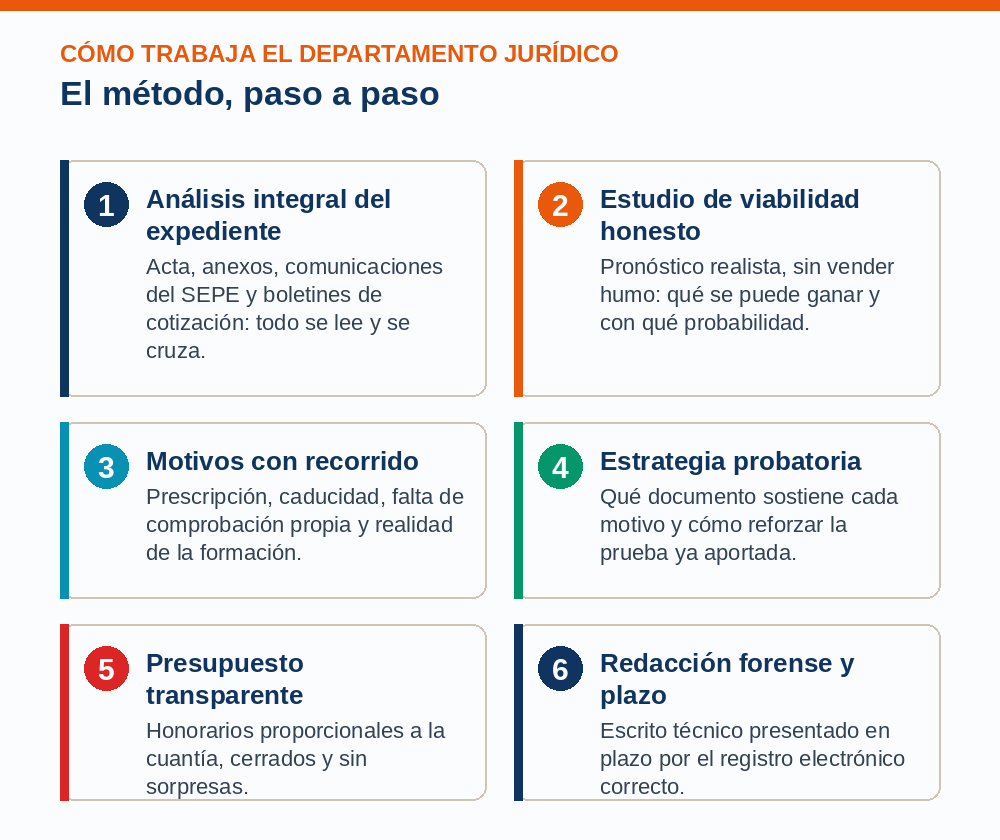 Los seis pasos del método del Departamento Jurídico: análisis integral del expediente, estudio de viabilidad honesto, identificación de motivos con recorrido, estrategia probatoria, presupuesto transparente y redacción forense presentada en plazo.