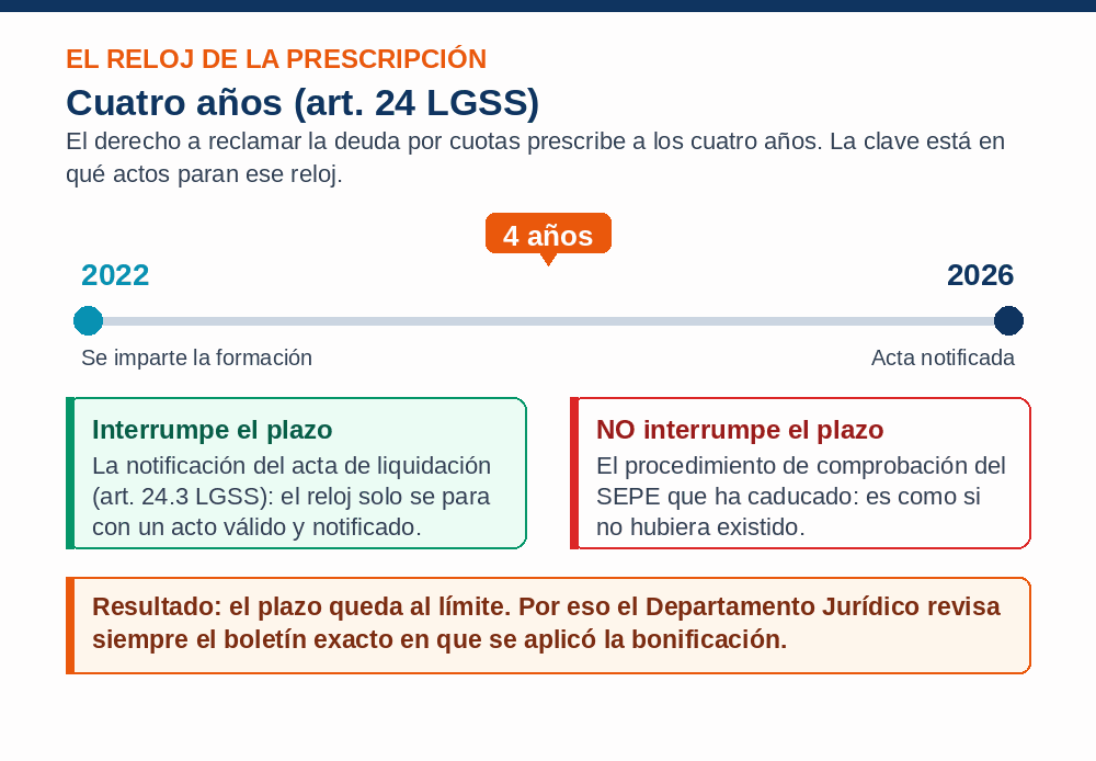 El reloj de la prescripción: el derecho a reclamar cuotas prescribe a los cuatro años; la notificación del acta de liquidación interrumpe el plazo, pero el procedimiento del SEPE caducado no lo interrumpe.