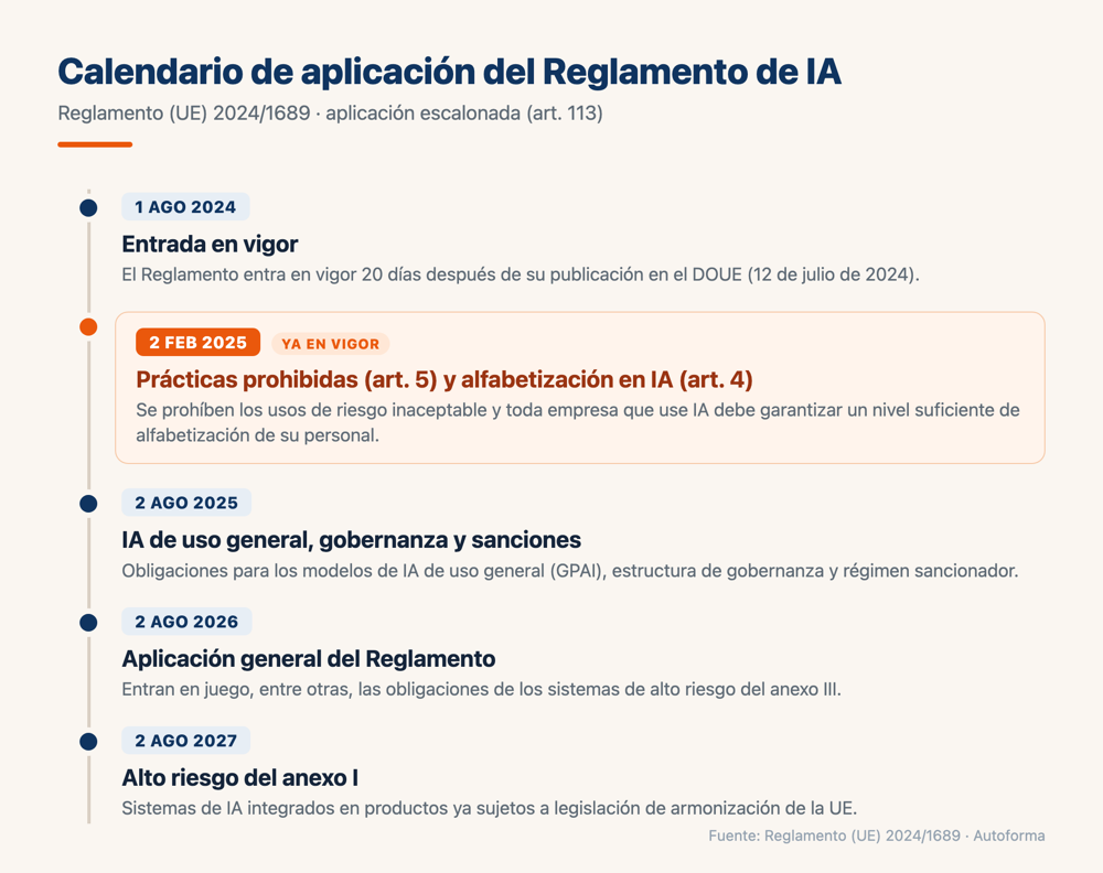 Calendario de aplicación del Reglamento de IA: entrada en vigor el 1 de agosto de 2024; prohibiciones y alfabetización en IA el 2 de febrero de 2025; IA de uso general, gobernanza y sanciones el 2 de agosto de 2025; aplicación general y alto riesgo del anexo III el 2 de agosto de 2026; alto riesgo del anexo I el 2 de agosto de 2027