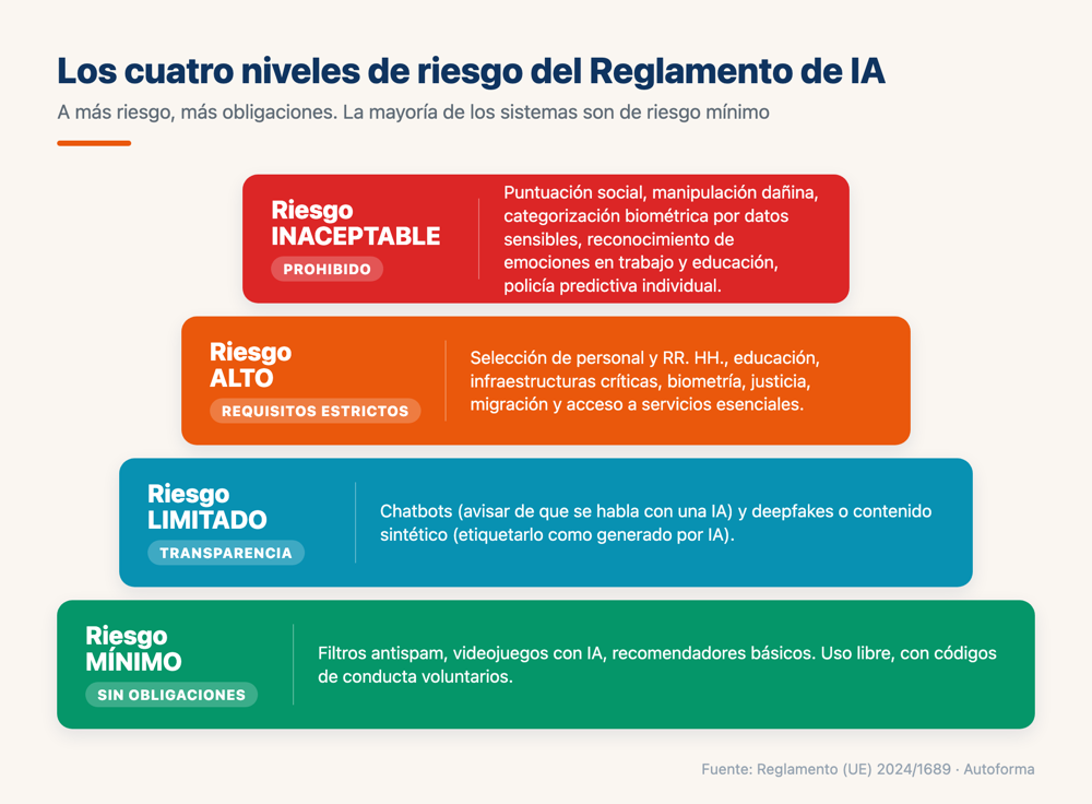 Los cuatro niveles de riesgo del Reglamento de IA: riesgo inaceptable (prohibido), alto riesgo (requisitos estrictos), riesgo limitado (transparencia) y riesgo mínimo (sin obligaciones)