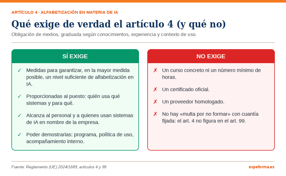 Infografía comparativa de lo que exige y lo que no exige el artículo 4 del Reglamento de IA