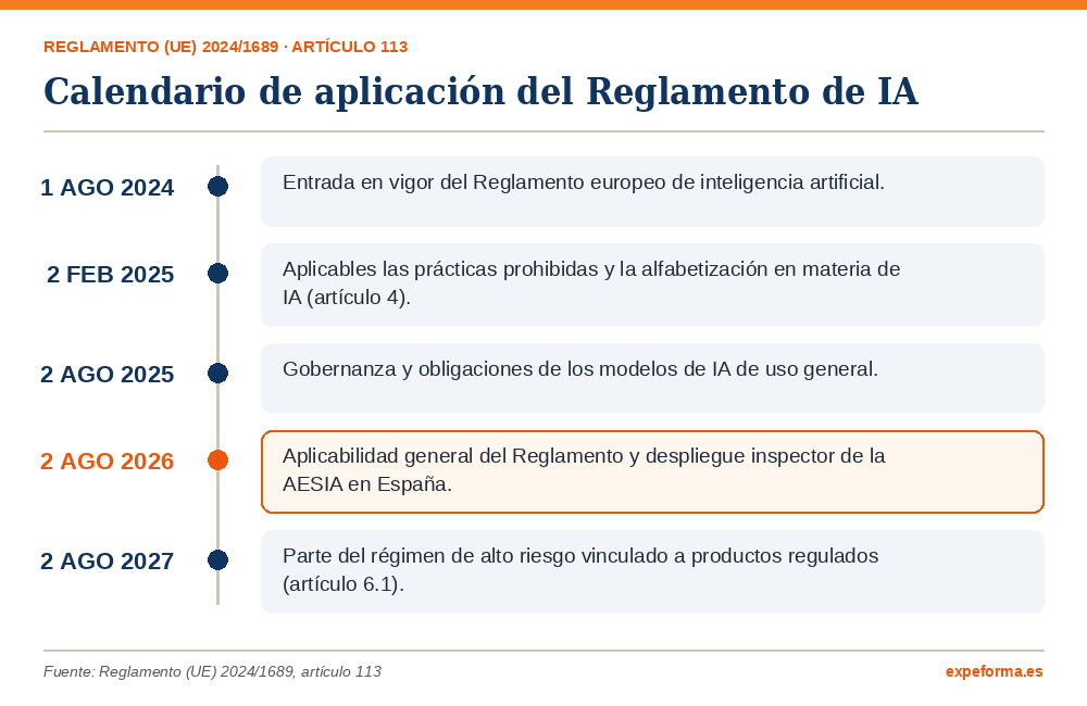 Infografía con el calendario de aplicación del Reglamento europeo de IA: hitos de 2024 a 2027 con el 2 de agosto de 2026 destacado