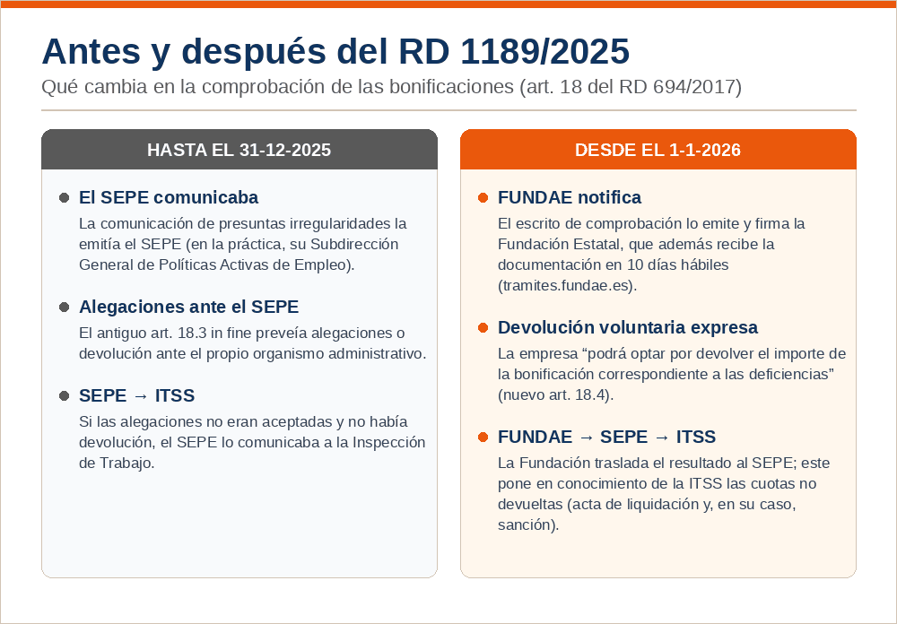 Infografía comparativa del procedimiento de comprobación de bonificaciones antes y después del RD 1189/2025