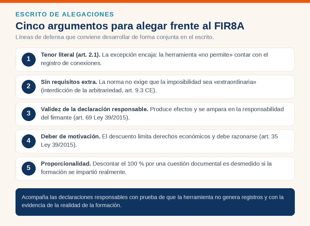 Los cinco argumentos para alegar frente al descuento FIR8A: tenor literal del artículo 2.1, prohibición de añadir requisitos no previstos, validez de la declaración responsable, deber de motivación y coherencia interna de la Resolución