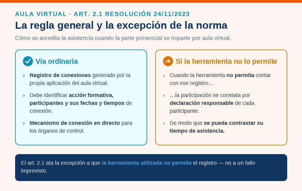 Esquema de la regla general del aula virtual (registro de conexiones generado por la aplicación) y su excepción (declaración responsable cuando la herramienta no lo permite), según el artículo 2.1 de la Resolución de 24 de noviembre de 2023