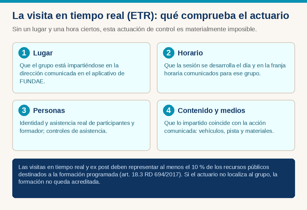 Infografía: qué comprueba el actuario en una visita en tiempo real: lugar, horario, personas, contenido y medios