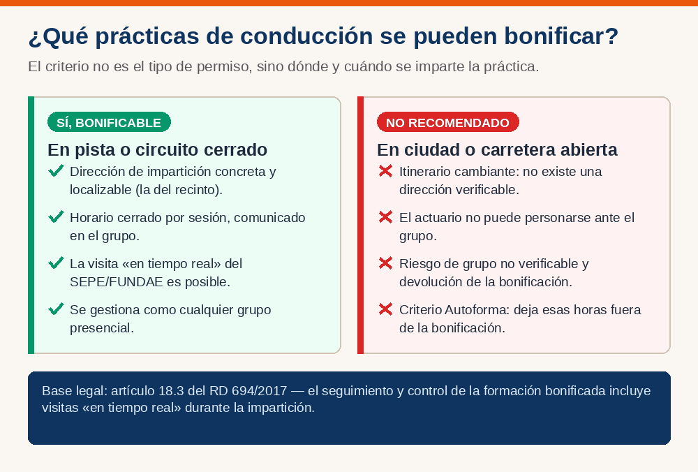 Infografía: qué prácticas de conducción se pueden bonificar; sí en pista o circuito cerrado, no recomendado en ciudad o carretera abierta