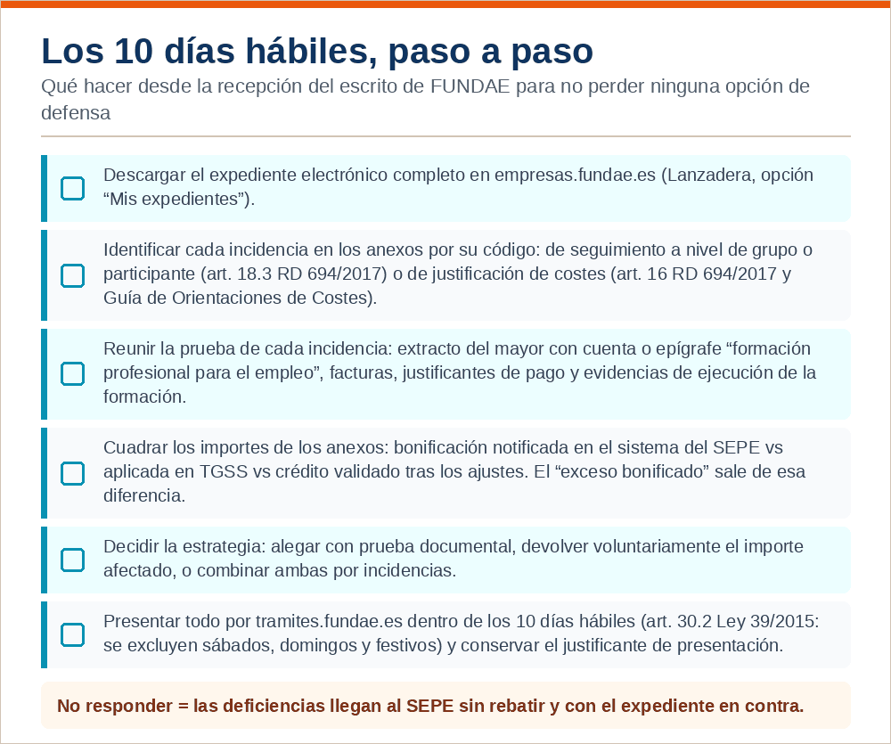 Checklist de actuaciones durante los diez días hábiles: descargar el expediente, identificar incidencias, reunir prueba contable, cuadrar importes, decidir estrategia y presentar en plazo