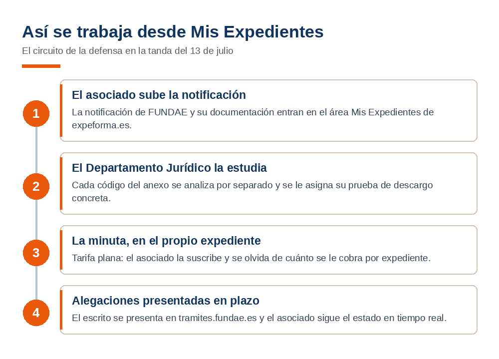 Circuito del expediente en Mis Expedientes de Expeforma: el asociado sube la notificaci&oacute;n de no conformidad, el Departamento Jur&iacute;dico redacta las alegaciones sobre el mismo expediente y el estado se sigue en tiempo real