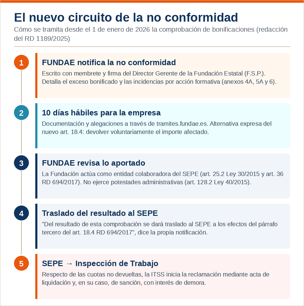 Infografía del nuevo circuito de la no conformidad en cinco pasos: notificación de FUNDAE, diez días hábiles, revisión, traslado al SEPE e intervención de la Inspección de Trabajo