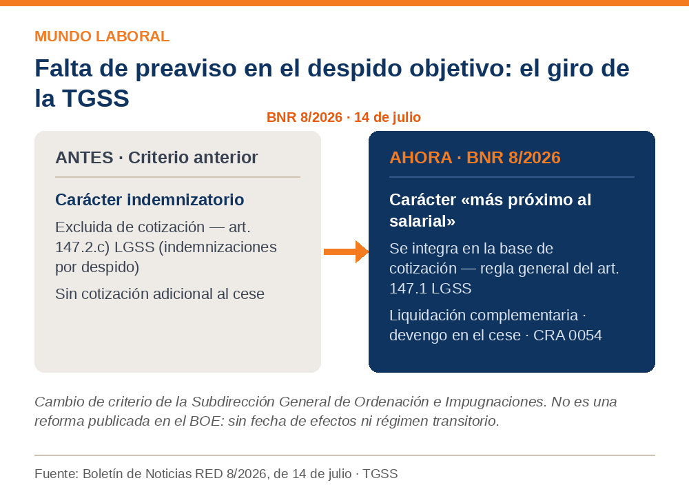 Comparativa del criterio de la TGSS sobre la falta de preaviso en el despido objetivo: antes excluida de cotización como indemnización, ahora integrada en la base de cotización
