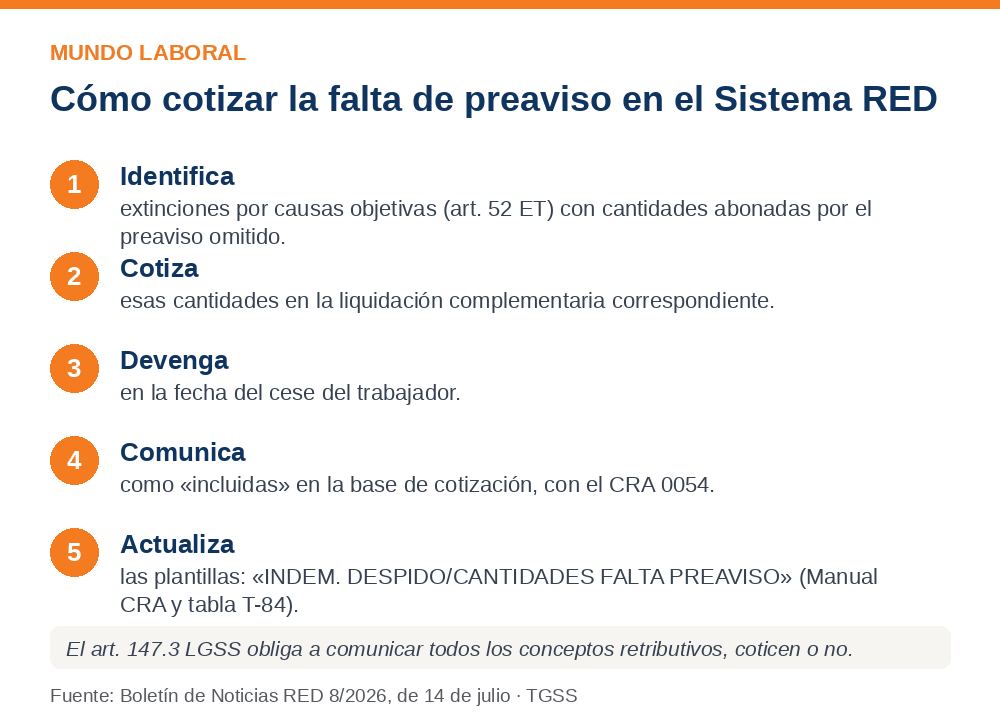 Checklist de cinco pasos para cotizar la falta de preaviso en el Sistema RED: identificar los ceses, cotizar en liquidación complementaria, devengar en la fecha del cese, comunicar con el CRA 0054 y actualizar plantillas