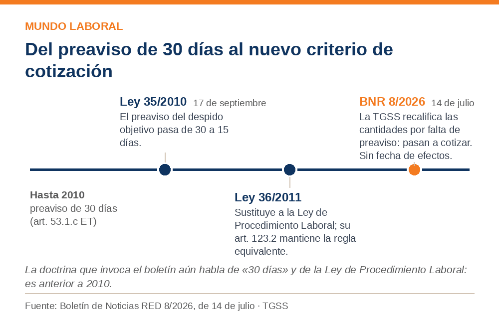 Línea temporal del preaviso del despido objetivo: de los 30 días anteriores a la Ley 35/2010 y la Ley 36/2011 al cambio de criterio de cotización del BNR 8/2026