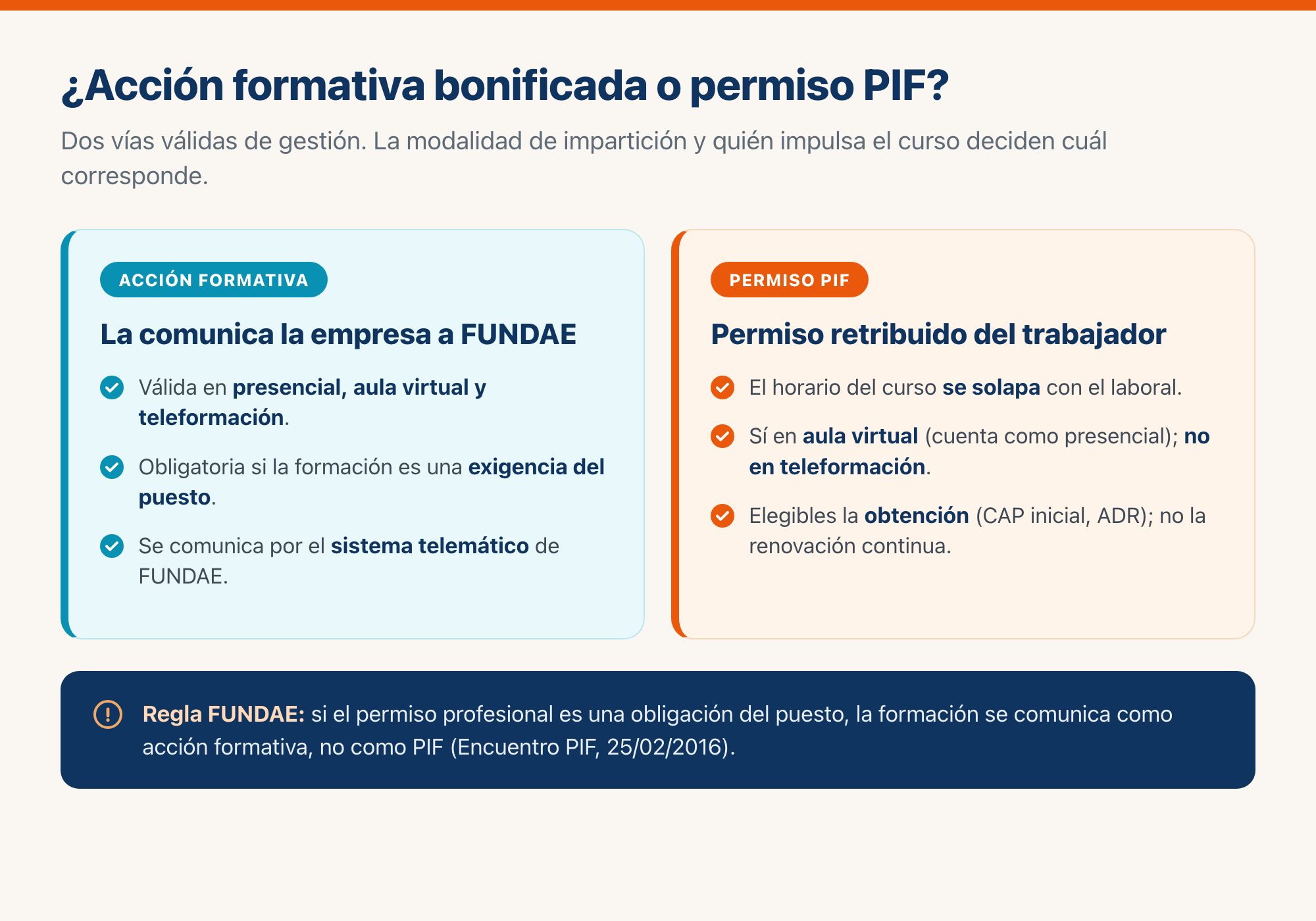 Infografía comparativa: acción formativa bonificada frente a permiso individual de formación (PIF); la teleformación no admite PIF, el aula virtual sí, y si la formación es obligación del puesto se comunica como acción formativa
