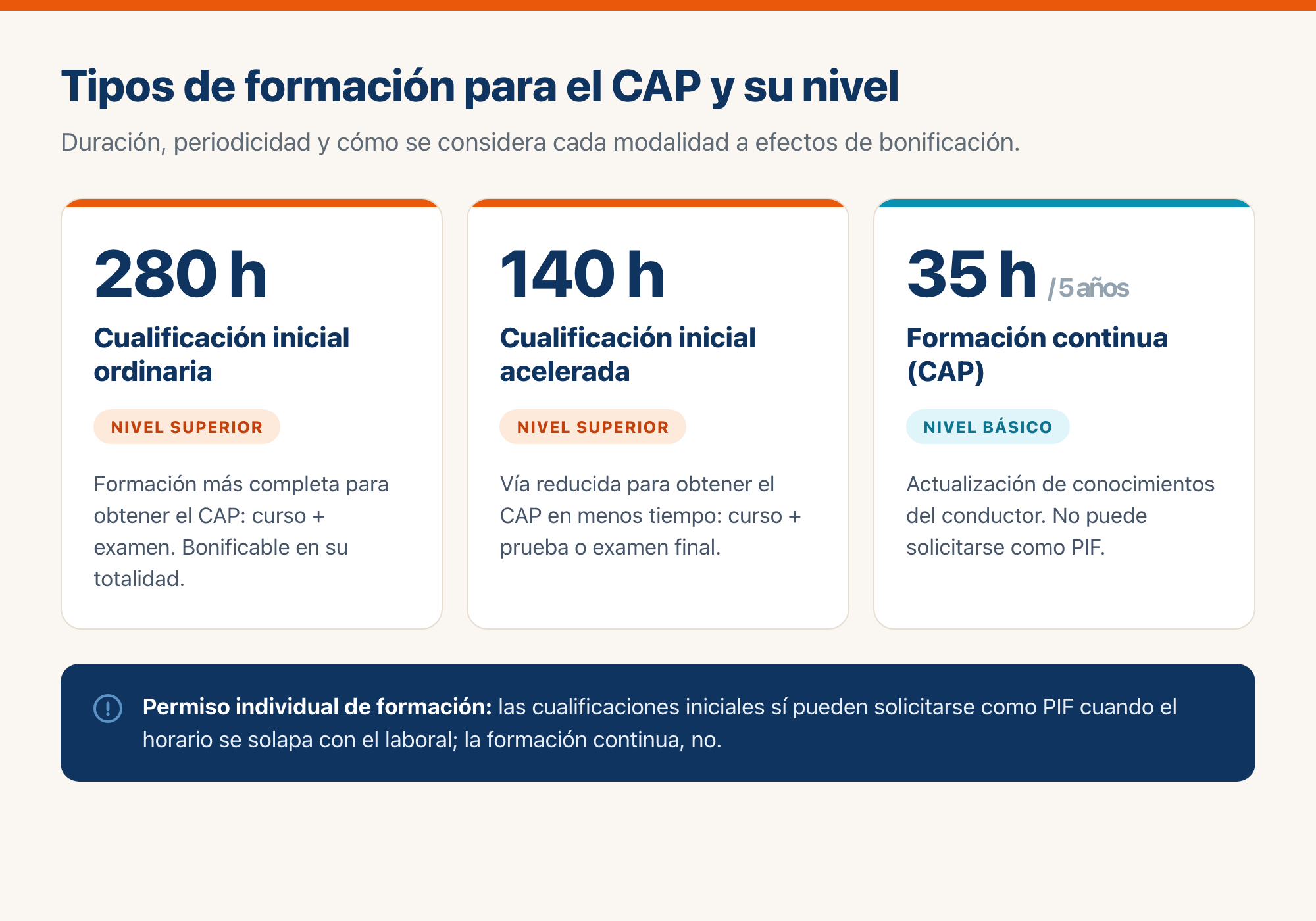Infografía: tipos de formación para el CAP y su nivel — cualificación inicial ordinaria (280 h) y acelerada (140 h) de nivel superior, y formación continua (35 h cada 5 años) de nivel básico