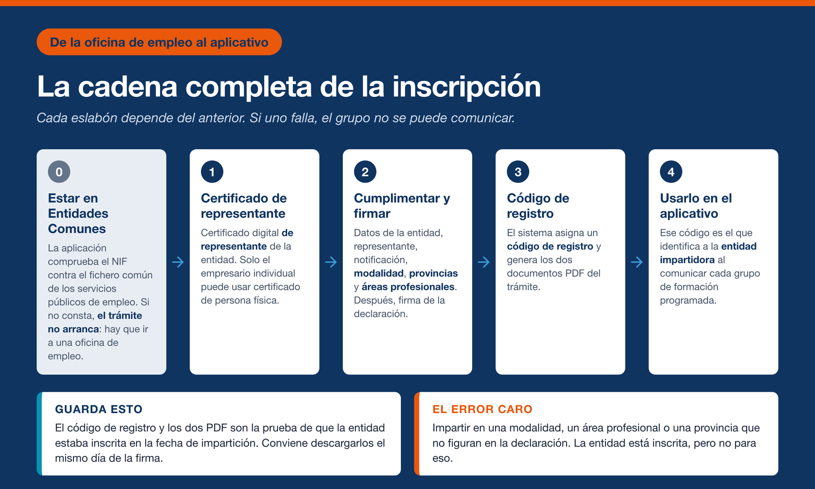 Esquema de los cinco eslabones de la inscripción: alta en Entidades Comunes, certificado de representante, cumplimentación y firma, código de registro y uso en el aplicativo de formación programada