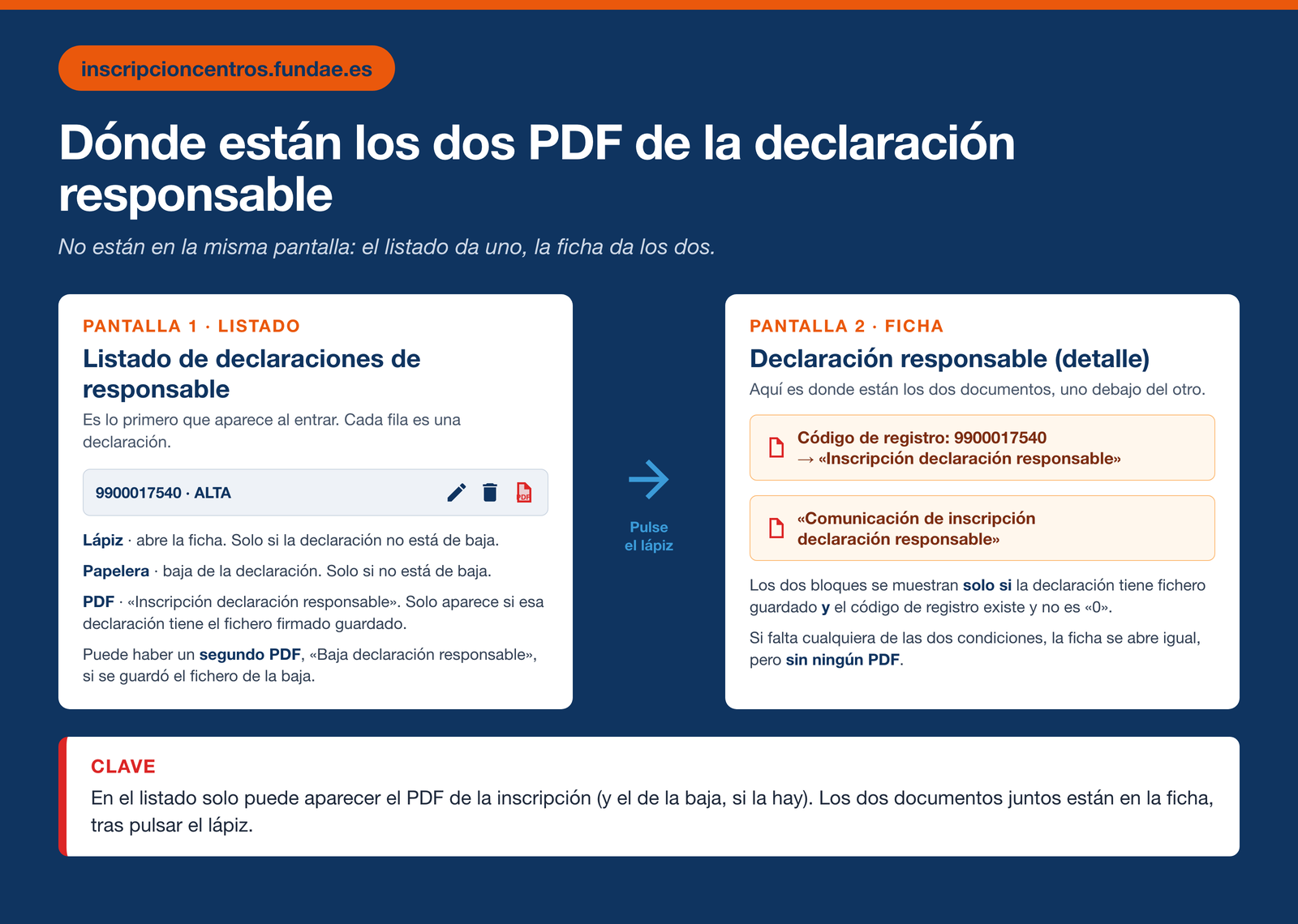 Comparación entre la pantalla del listado de declaraciones y la ficha de detalle, indicando qué iconos PDF aparecen en cada una y bajo qué condiciones