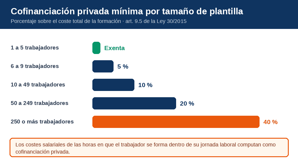 Gráfico de barras con la cofinanciación privada mínima por tamaño de plantilla: exenta de 1 a 5 trabajadores, 5 por ciento de 6 a 9, 10 por ciento de 10 a 49, 20 por ciento de 50 a 249 y 40 por ciento a partir de 250
