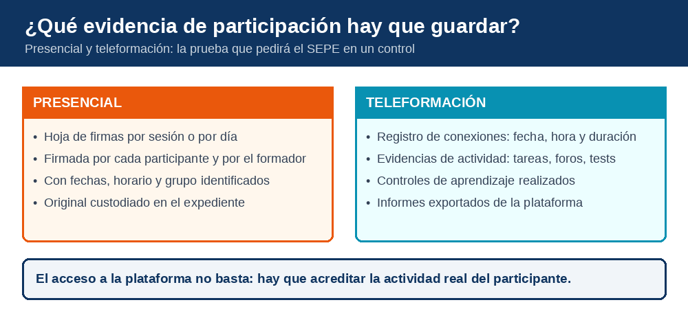 Comparativa de evidencias de participación que hay que guardar en formación presencial (hojas de firmas) y en teleformación (registros de conexión, actividad e interacción con el tutor)