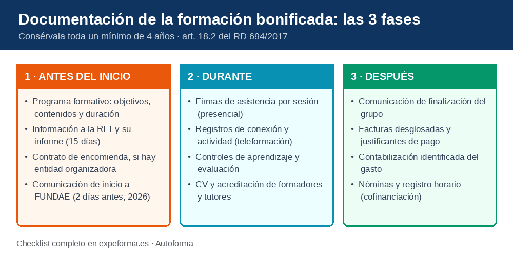 Infografía con las tres fases de la documentación de la formación bonificada: antes del inicio, durante la impartición y después de finalizar