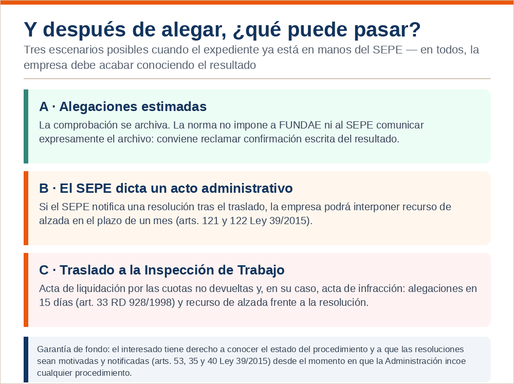Infografía con los tres escenarios posibles tras las alegaciones: archivo de la comprobación, resolución del SEPE recurrible en alzada o traslado a la Inspección de Trabajo