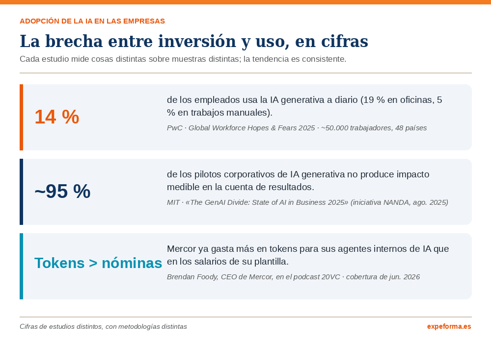 Infografía con las cifras de la brecha entre inversión y uso de la IA: 14 % de uso diario según PwC, 95 % de pilotos sin impacto según el MIT y el caso Mercor