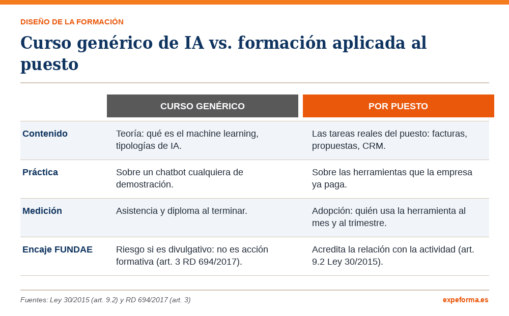 Infografía comparativa entre el curso genérico de IA y la formación aplicada al puesto en contenido, práctica, medición y encaje FUNDAE