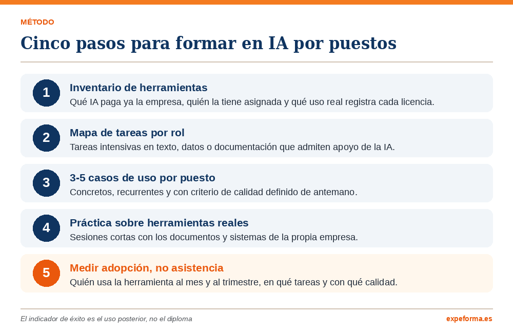 Infografía con el método en cinco pasos para diseñar la formación en IA por puestos, del inventario de licencias a la medición de la adopción