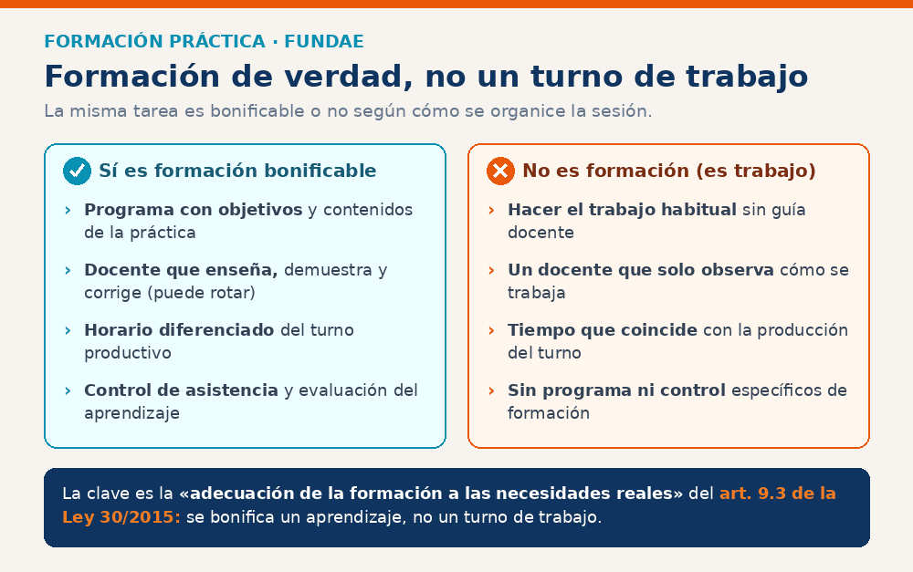Infografía comparativa: cuándo la práctica es formación bonificable (programa, docente, horario, control) y cuándo es solo trabajo