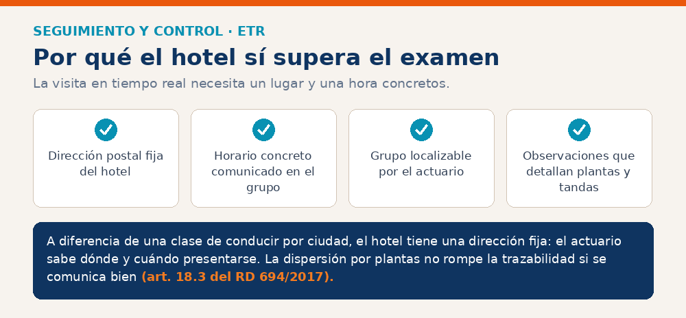 Infografía: el hotel como lugar de impartición verificable (dirección fija, horario, grupo localizable, observaciones) para la visita en tiempo real