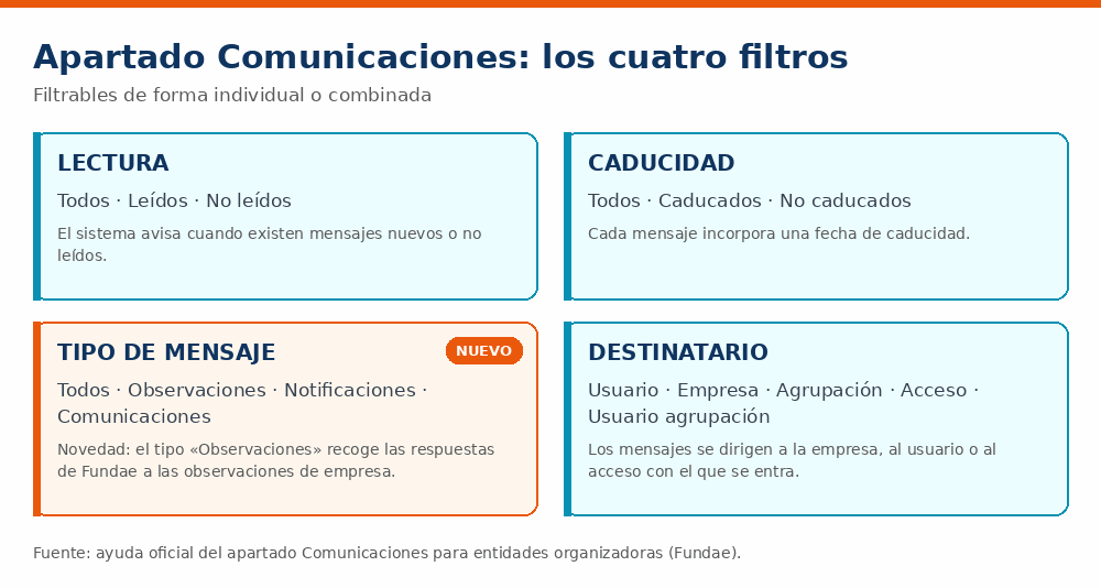 Infografía con los cuatro filtros del apartado Comunicaciones de Fundae: lectura, caducidad, tipo de mensaje y destinatario