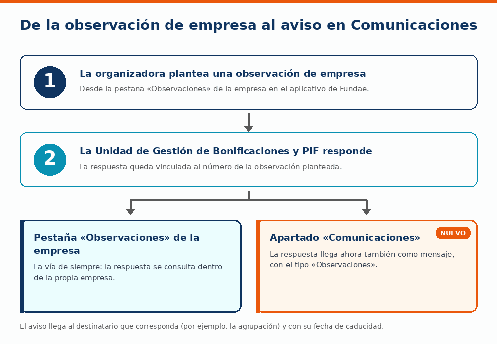 Diagrama del recorrido de una observación de empresa hasta el aviso en el apartado Comunicaciones de Fundae