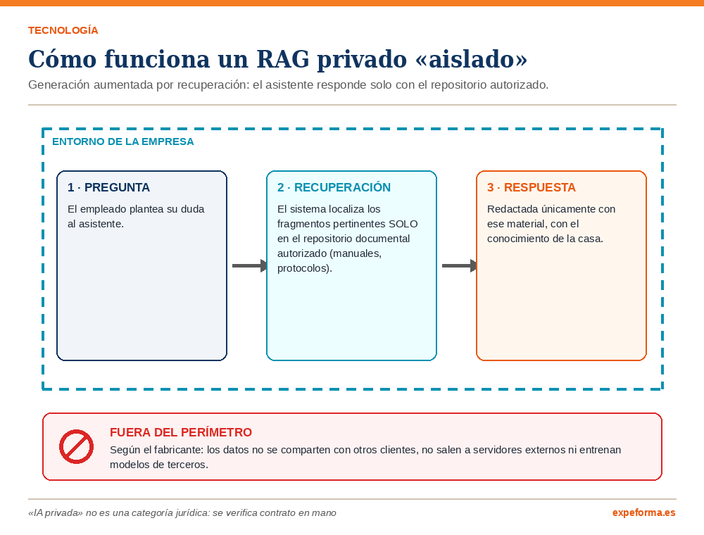 Infografía del funcionamiento de un RAG privado: pregunta del empleado, recuperación en el repositorio interno autorizado y respuesta sin que los datos salgan del perímetro