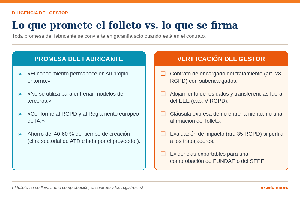Infografía que enfrenta las promesas del fabricante de IA privada con las verificaciones contractuales que debe hacer el gestor de formación