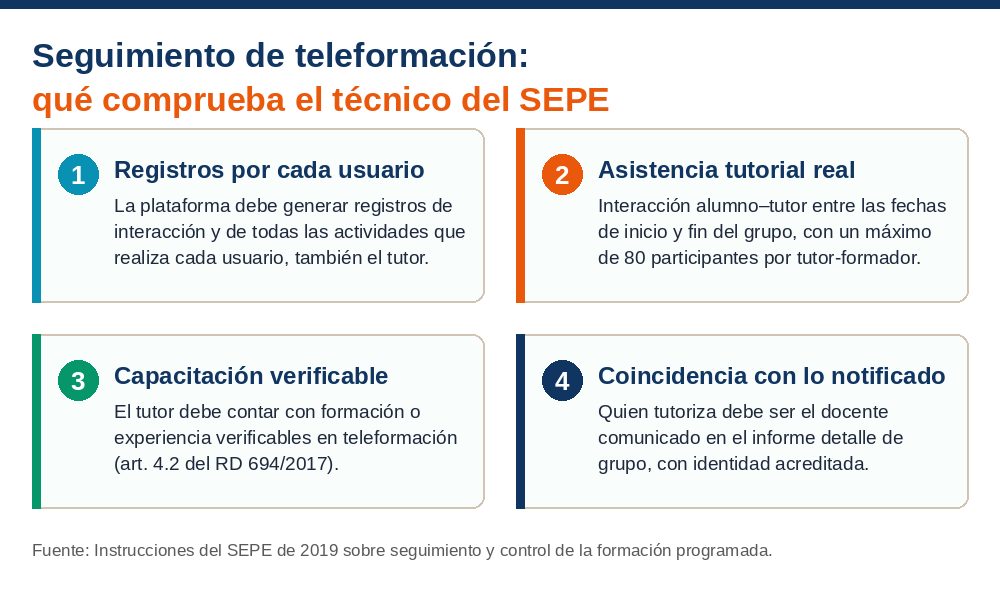 Infografía: las cuatro comprobaciones del técnico del SEPE sobre la tutoría en teleformación — registros por usuario, asistencia tutorial, capacitación verificable y coincidencia con el tutor notificado