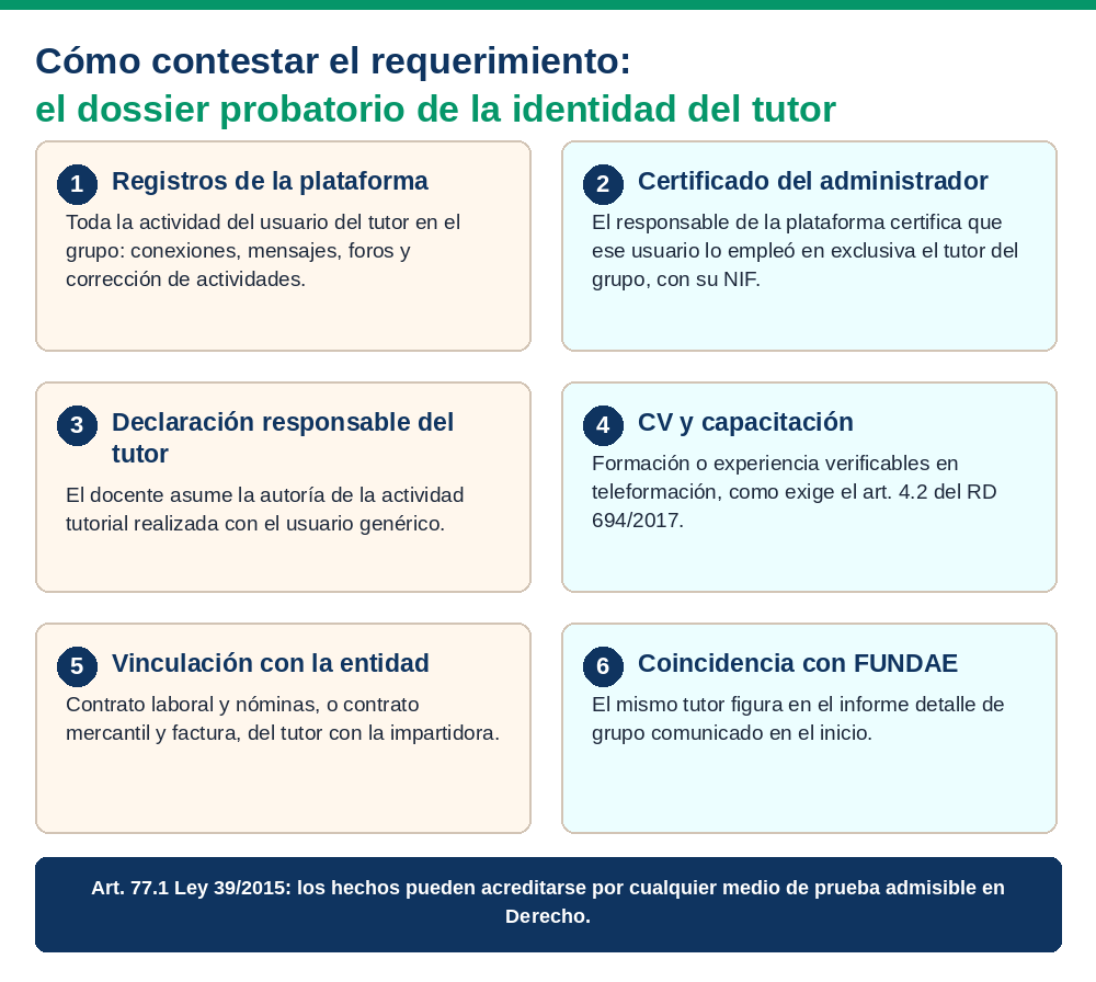 Infografía: las seis piezas del dossier probatorio para acreditar la identidad del tutor — registros de la plataforma, certificado del administrador, declaración responsable, CV y capacitación, vinculación con la entidad y coincidencia con FUNDAE