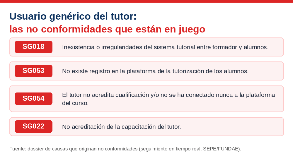 Infografía: causas de no conformidad SG018, SG053, SG054 y SG022 relacionadas con el sistema tutorial y la acreditación del tutor en teleformación