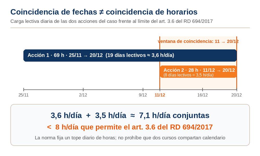 Cronograma de las dos acciones formativas del caso, con la ventana de coincidencia de fechas y la suma de 7,1 horas diarias frente al límite de 8 horas del artículo 3.6