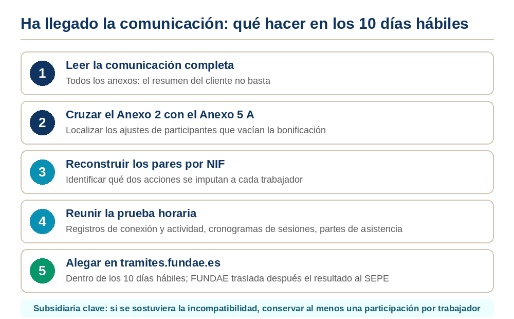 Lista de cinco pasos para actuar en los diez días hábiles: leer la comunicación completa, cruzar los anexos, reconstruir los pares por NIF, reunir la prueba horaria y alegar en tramites.fundae.es