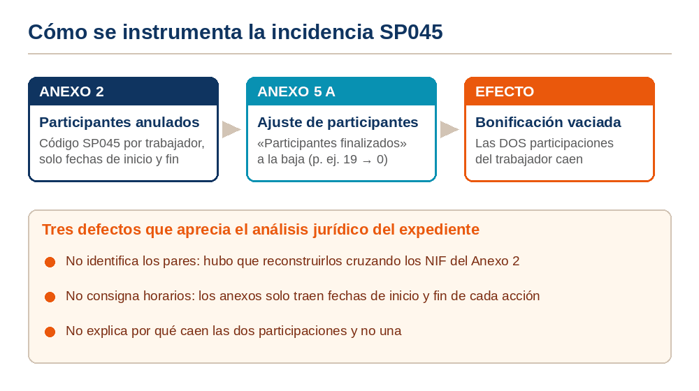 Esquema del flujo de la incidencia SP045: anulación de participantes en el Anexo 2, ajuste de participantes finalizados en el Anexo 5 A y bonificación vaciada, con los tres defectos apreciados