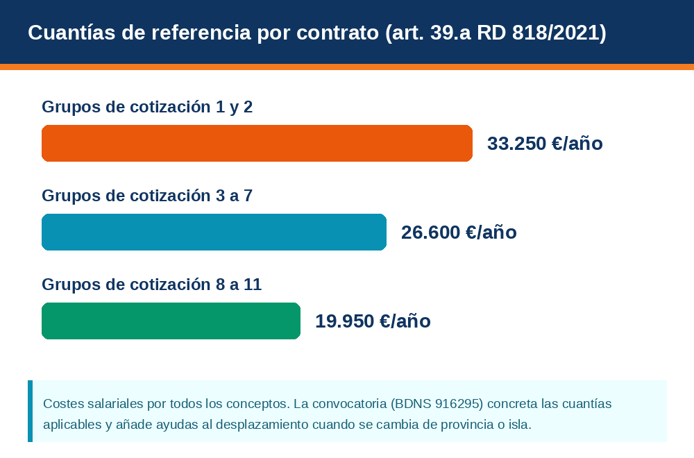Gráfico de barras con las cuantías de referencia por contrato del artículo 39.a del RD 818/2021: 33.250 euros al año para grupos de cotización 1 y 2, 26.600 para grupos 3 a 7 y 19.950 para grupos 8 a 11