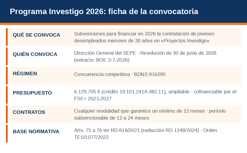 Ficha resumen de la convocatoria 2026 del Programa Investigo del SEPE: objeto, órgano convocante, régimen, presupuesto, contratos y base normativa