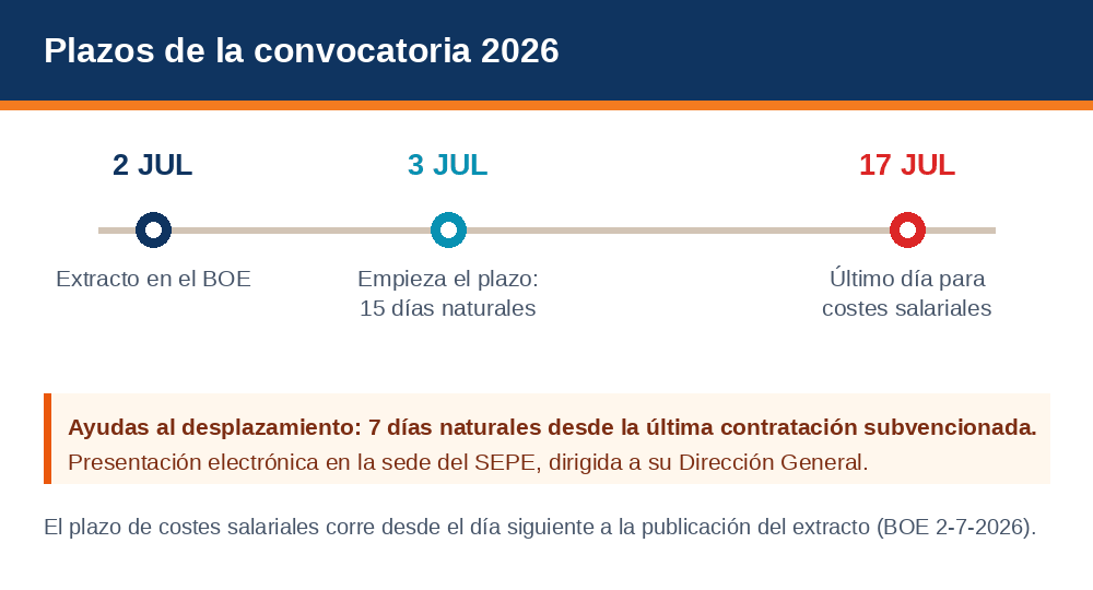Línea de tiempo de los plazos de la convocatoria Investigo 2026: extracto en el BOE el 2 de julio, inicio del cómputo el 3 de julio y fin del plazo de costes salariales el 17 de julio, más 7 días naturales para las ayudas al desplazamiento